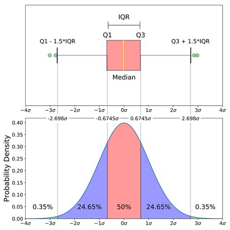 box and whisker plot distribution shape|box and whisker plot diagram.